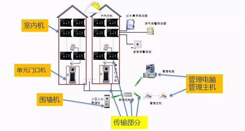 全面解析小区智能化弱电工程设计 核心子系统与电子安装工程要点