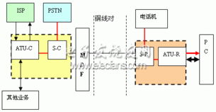 ADSL通信线路工程与施工 电子系统安装工程的关键环节